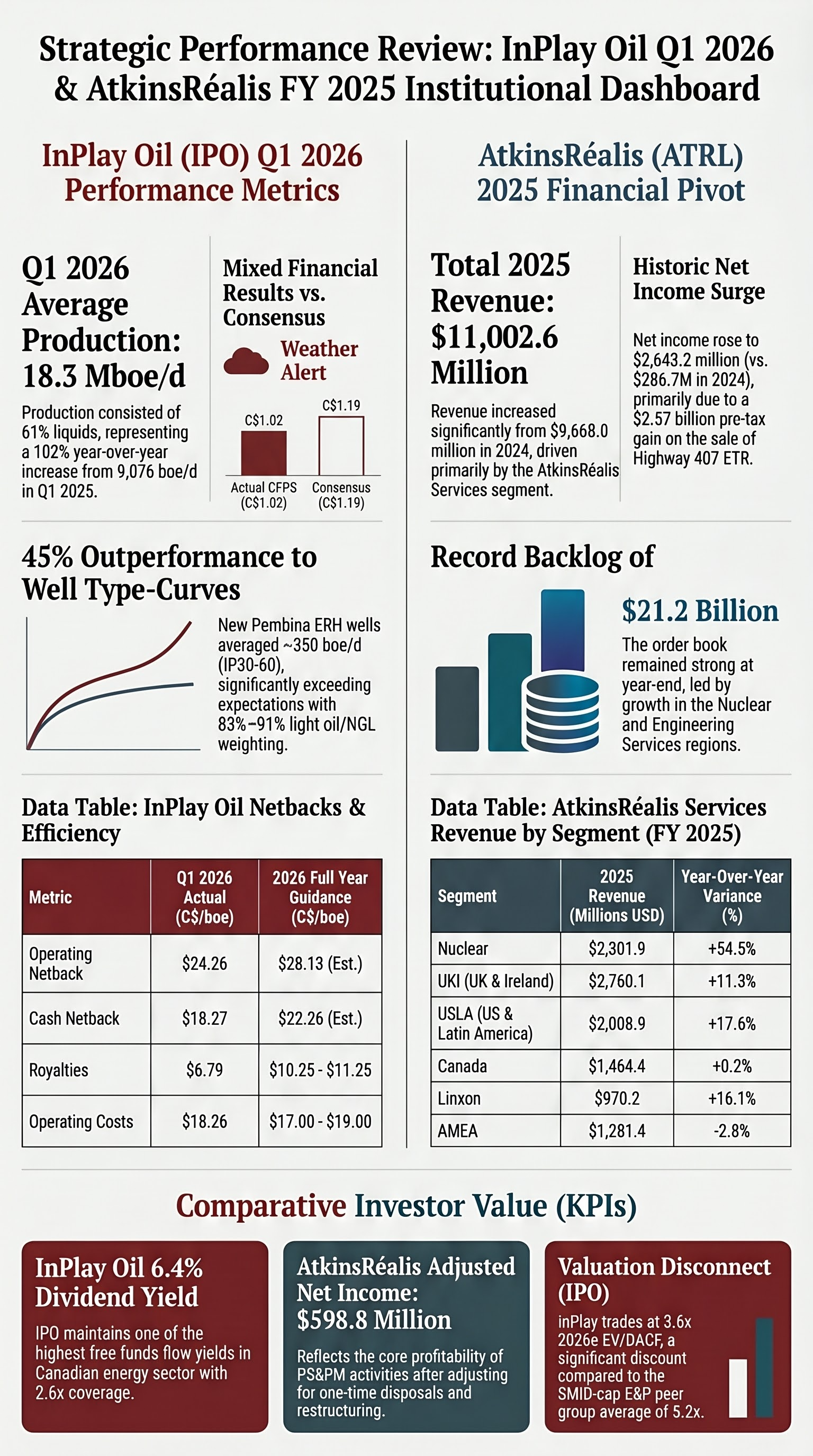 Beyond the Commodity Volatility: Realizing InPlay Oil's Operational Efficiency