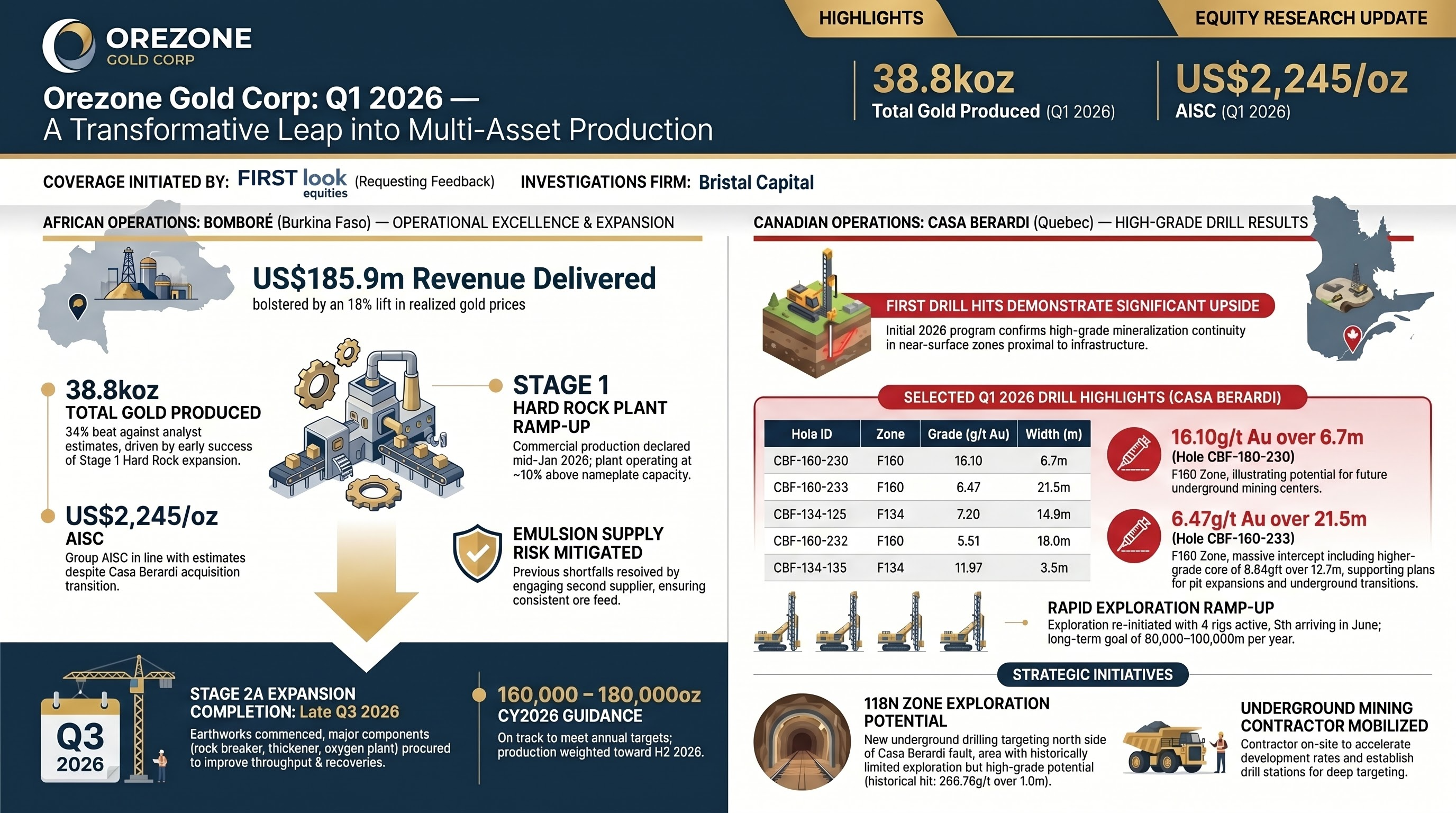 Grounded Growth: Orezone Gold's Quebec Expansion and Casa Berardi Drill Success